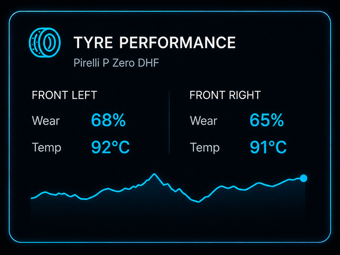 Tyre performance widget